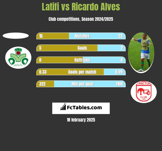 Latifi vs Ricardo Alves h2h player stats