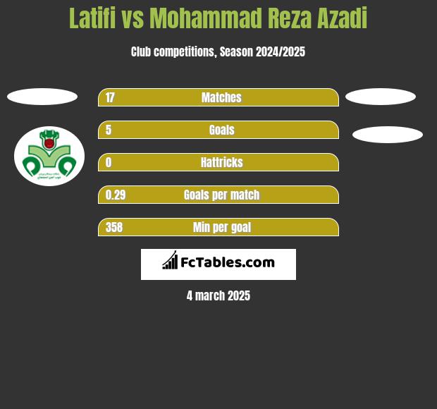 Latifi vs Mohammad Reza Azadi h2h player stats