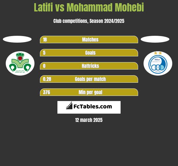 Latifi vs Mohammad Mohebi h2h player stats