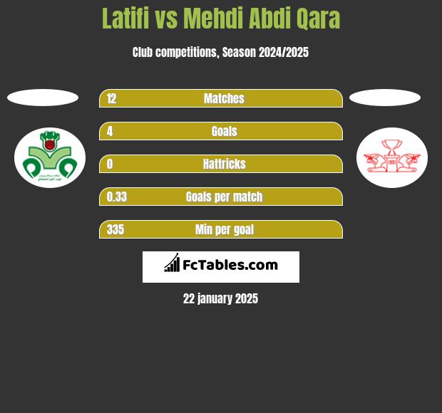 Latifi vs Mehdi Abdi Qara h2h player stats