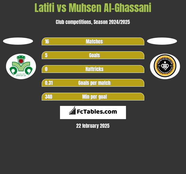 Latifi vs Muhsen Al-Ghassani h2h player stats