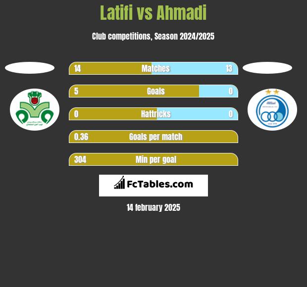 Latifi vs Ahmadi h2h player stats