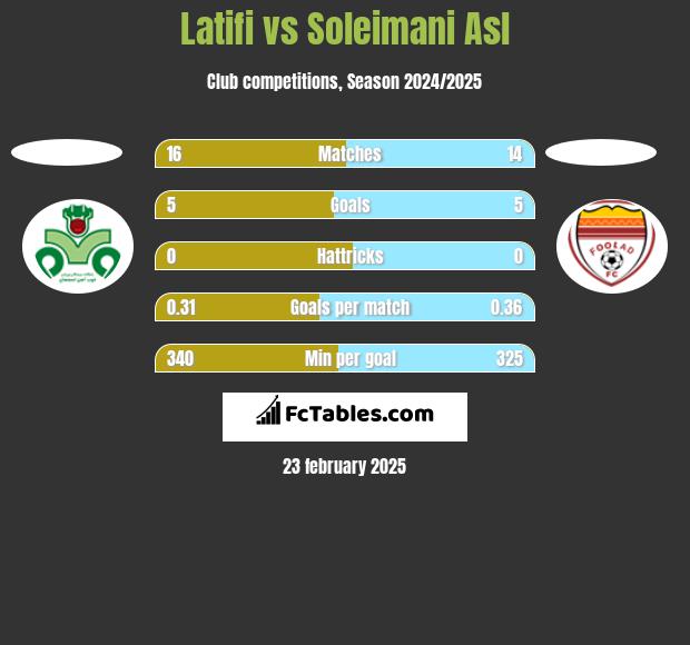 Latifi vs Soleimani Asl h2h player stats