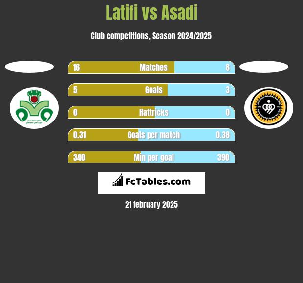 Latifi vs Asadi h2h player stats