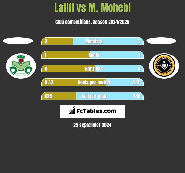 Latifi vs M. Mohebi h2h player stats