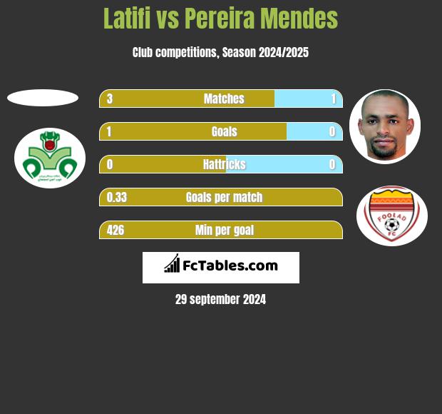 Latifi vs Pereira Mendes h2h player stats