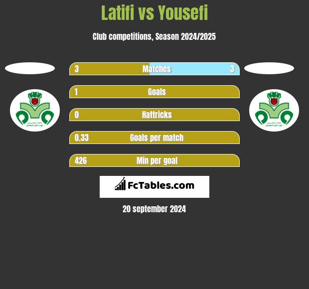 Latifi vs Yousefi h2h player stats