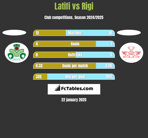 Latifi vs Rigi h2h player stats