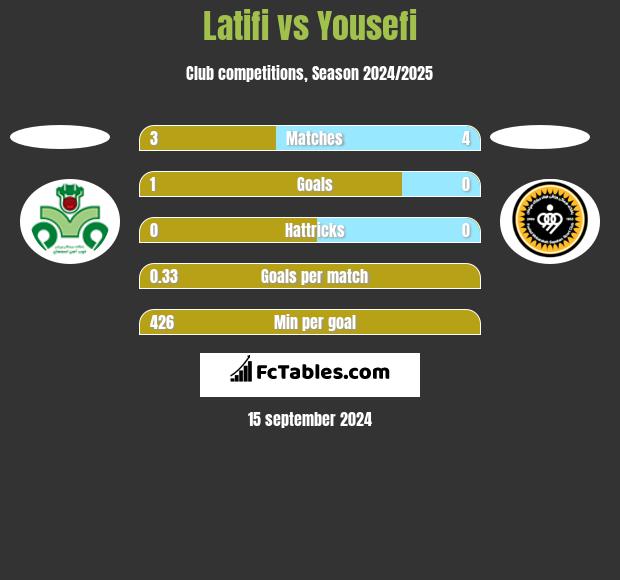 Latifi vs Yousefi h2h player stats