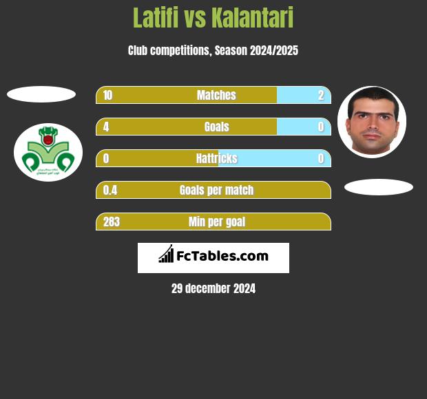 Latifi vs Kalantari h2h player stats