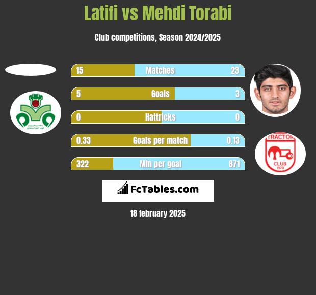 Latifi vs Mehdi Torabi h2h player stats