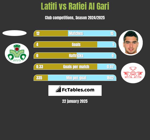 Latifi vs Rafiei Al Gari h2h player stats