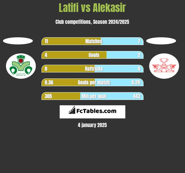 Latifi vs Alekasir h2h player stats