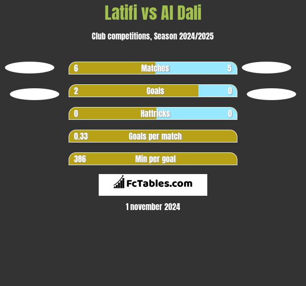 Latifi vs Al Dali h2h player stats