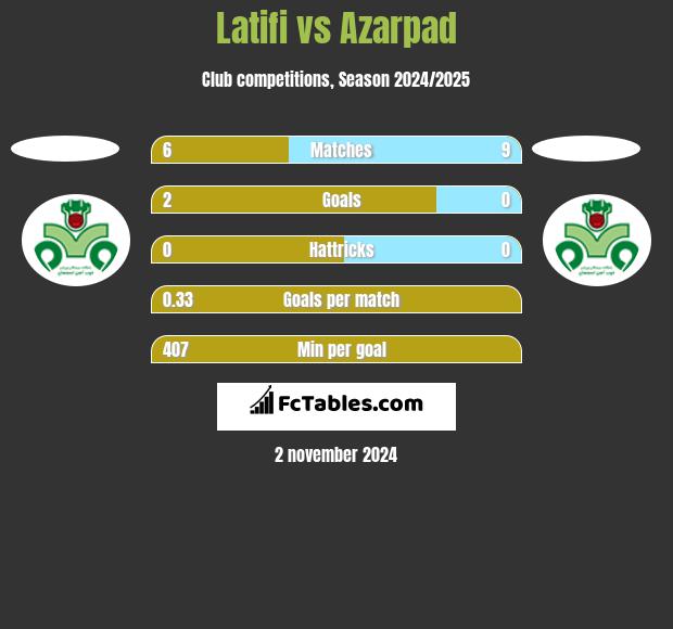 Latifi vs Azarpad h2h player stats