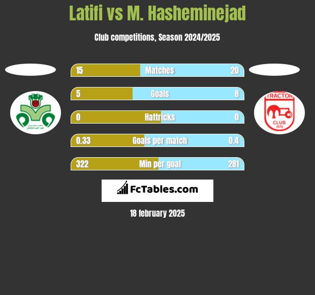 Latifi vs M. Hasheminejad h2h player stats