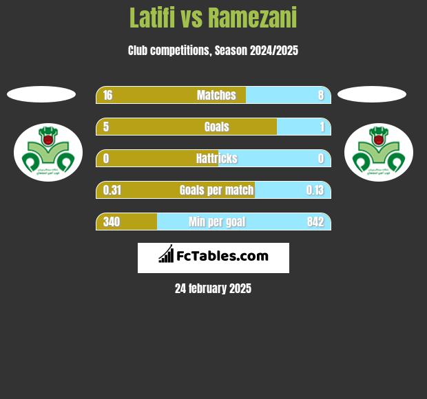 Latifi vs Ramezani h2h player stats