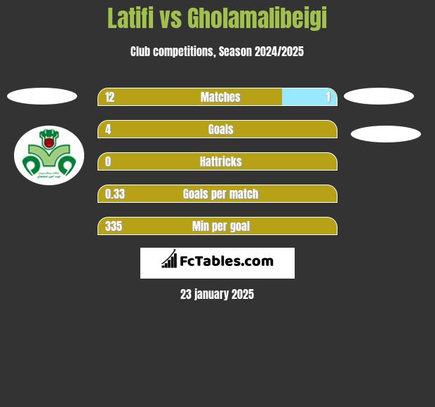 Latifi vs Gholamalibeigi h2h player stats