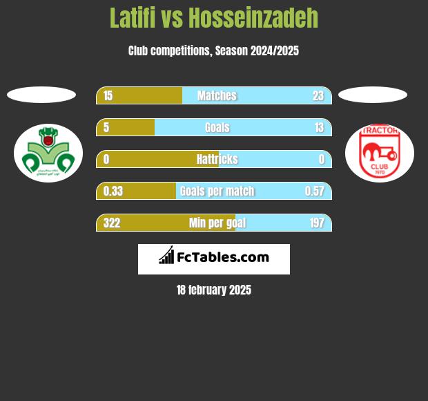 Latifi vs Hosseinzadeh h2h player stats