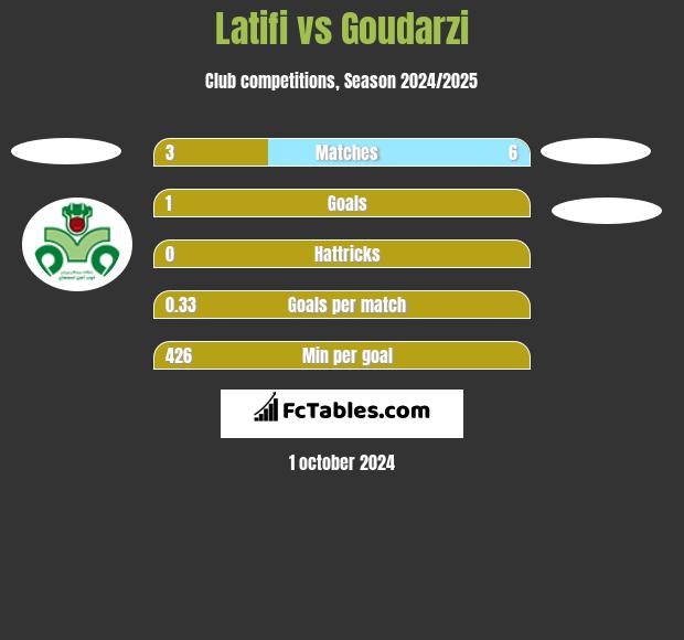 Latifi vs Goudarzi h2h player stats