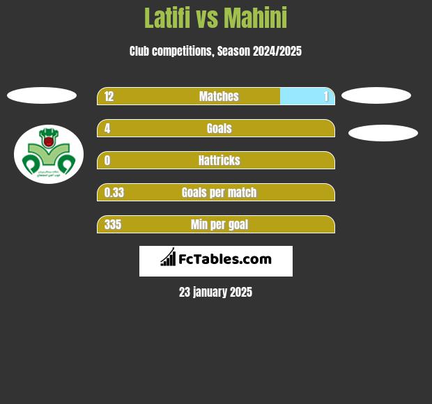 Latifi vs Mahini h2h player stats