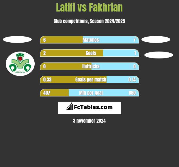 Latifi vs Fakhrian h2h player stats