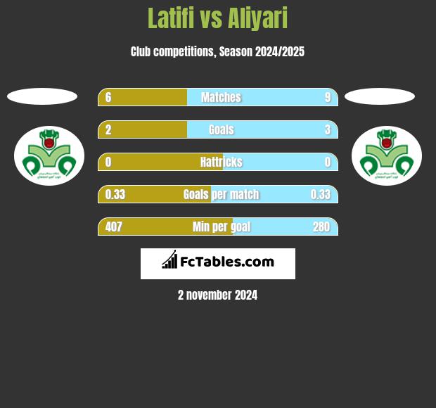 Latifi vs Aliyari h2h player stats