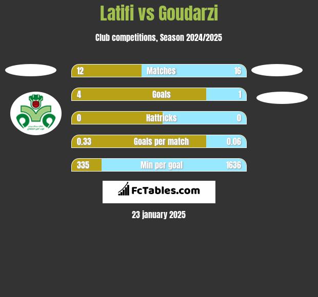 Latifi vs Goudarzi h2h player stats