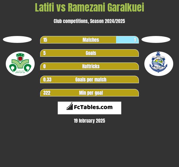 Latifi vs Ramezani Garalkuei h2h player stats