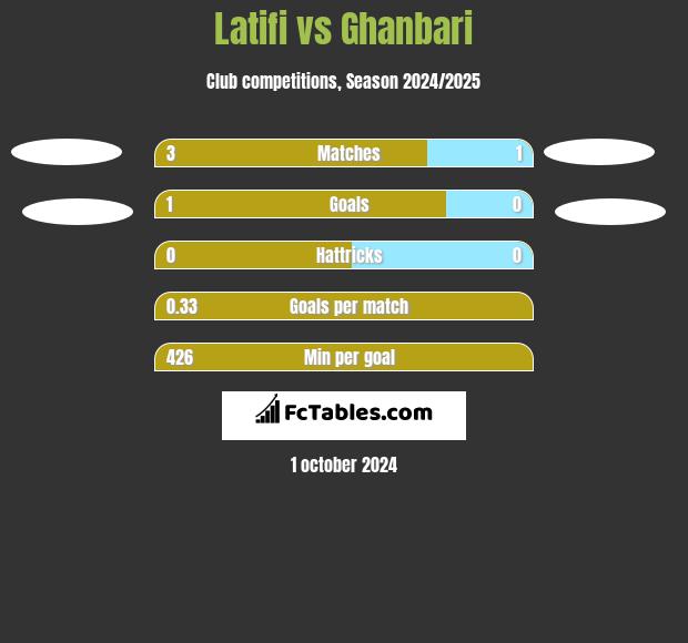 Latifi vs Ghanbari h2h player stats