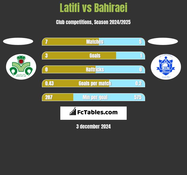 Latifi vs Bahiraei h2h player stats