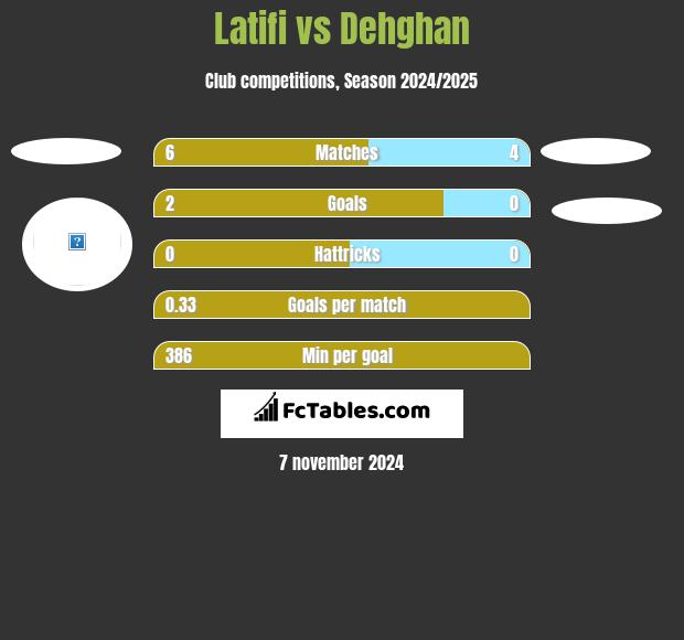 Latifi vs Dehghan h2h player stats