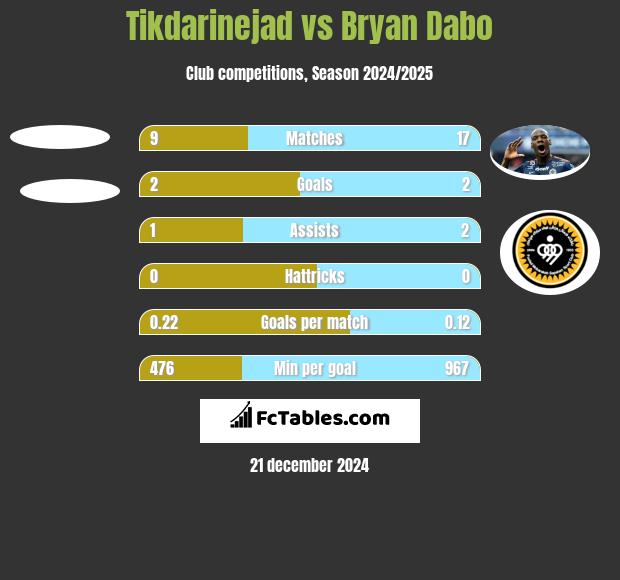 Tikdarinejad vs Bryan Dabo h2h player stats