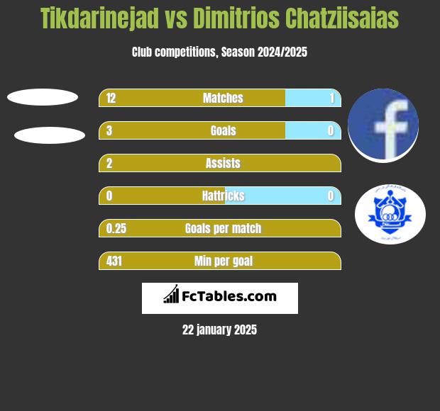 Tikdarinejad vs Dimitrios Chatziisaias h2h player stats