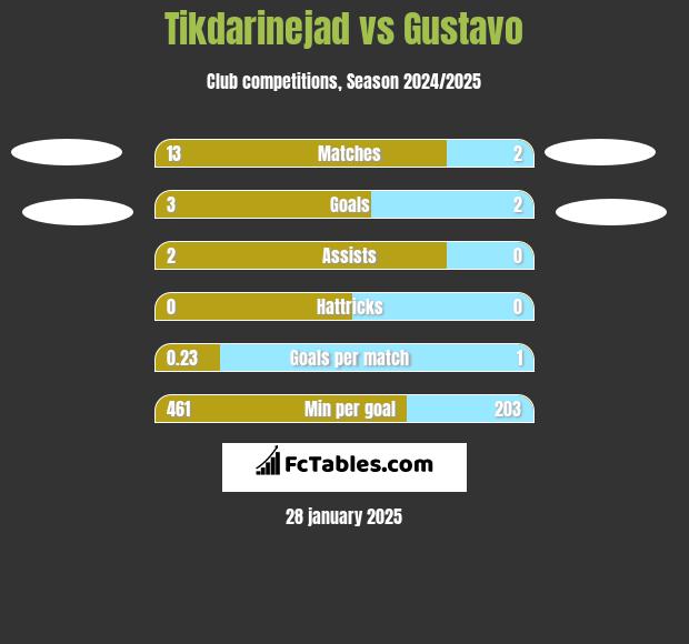 Tikdarinejad vs Gustavo h2h player stats