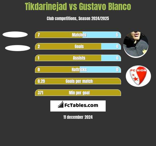 Tikdarinejad vs Gustavo Blanco h2h player stats