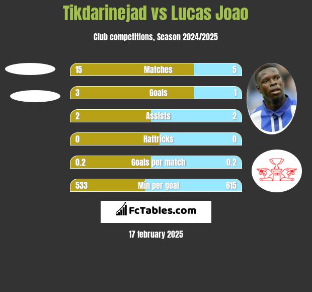 Tikdarinejad vs Lucas Joao h2h player stats