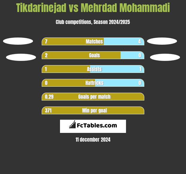 Tikdarinejad vs Mehrdad Mohammadi h2h player stats