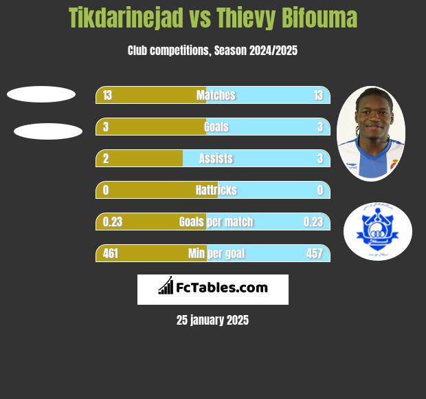 Tikdarinejad vs Thievy Bifouma h2h player stats