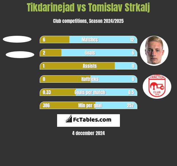 Tikdarinejad vs Tomislav Strkalj h2h player stats