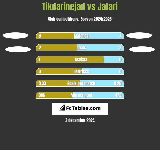 Tikdarinejad vs Jafari h2h player stats