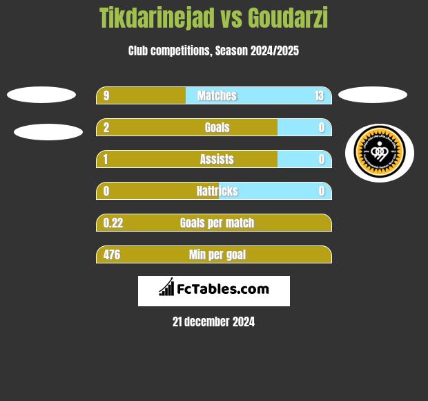 Tikdarinejad vs Goudarzi h2h player stats