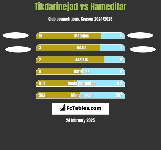 Tikdarinejad vs Hamedifar h2h player stats