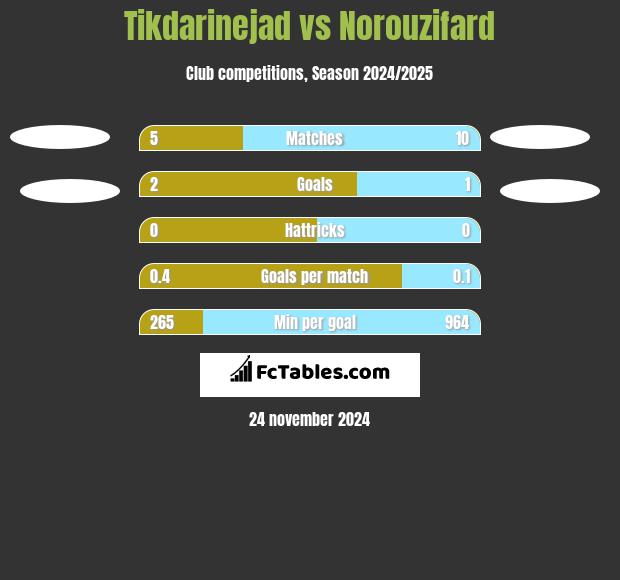 Tikdarinejad vs Norouzifard h2h player stats