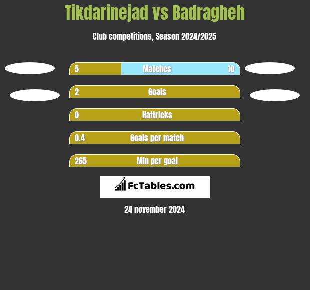 Tikdarinejad vs Badragheh h2h player stats