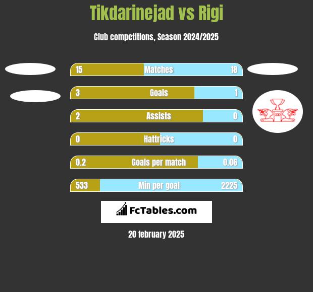 Tikdarinejad vs Rigi h2h player stats