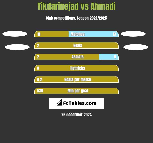 Tikdarinejad vs Ahmadi h2h player stats