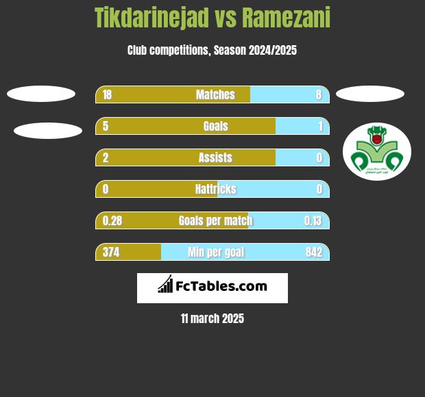 Tikdarinejad vs Ramezani h2h player stats