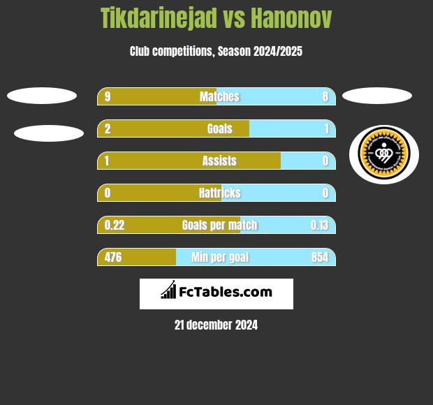 Tikdarinejad vs Hanonov h2h player stats