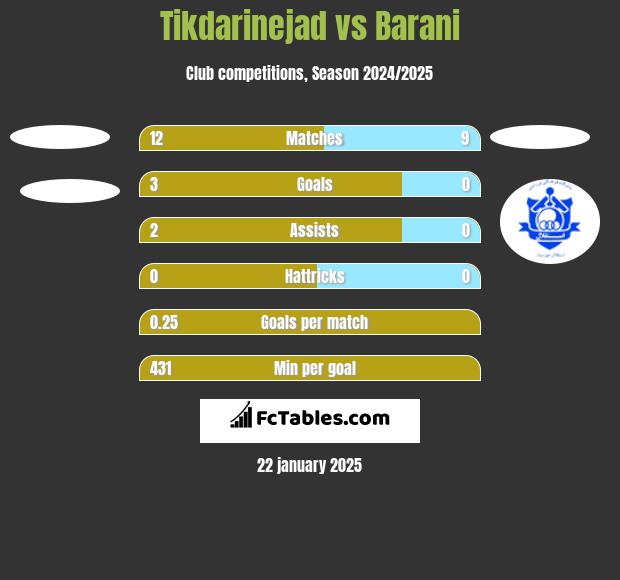 Tikdarinejad vs Barani h2h player stats